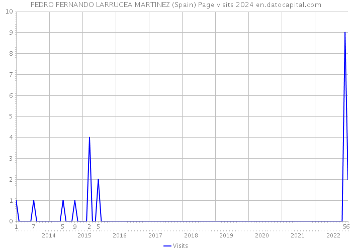 PEDRO FERNANDO LARRUCEA MARTINEZ (Spain) Page visits 2024 