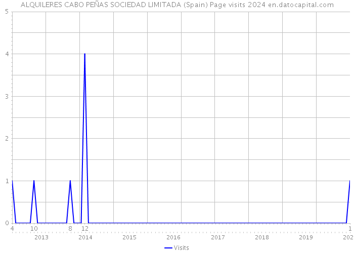 ALQUILERES CABO PEÑAS SOCIEDAD LIMITADA (Spain) Page visits 2024 