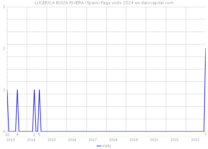 LUGERICA BOIZA RIVERA (Spain) Page visits 2024 