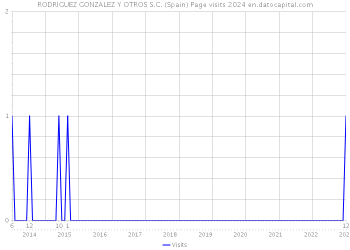 RODRIGUEZ GONZALEZ Y OTROS S.C. (Spain) Page visits 2024 