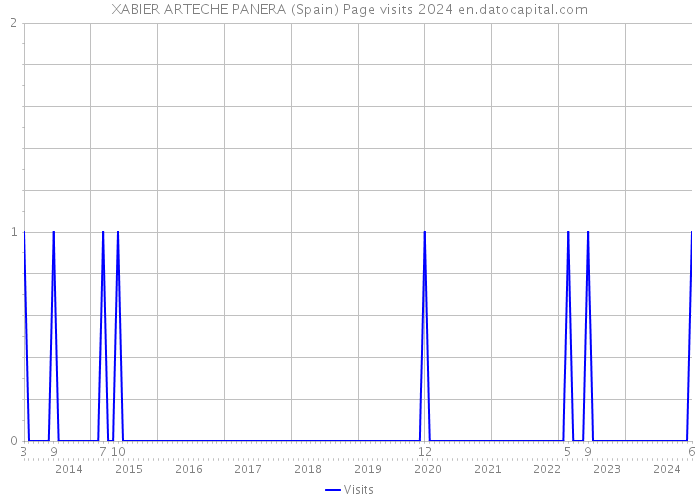 XABIER ARTECHE PANERA (Spain) Page visits 2024 