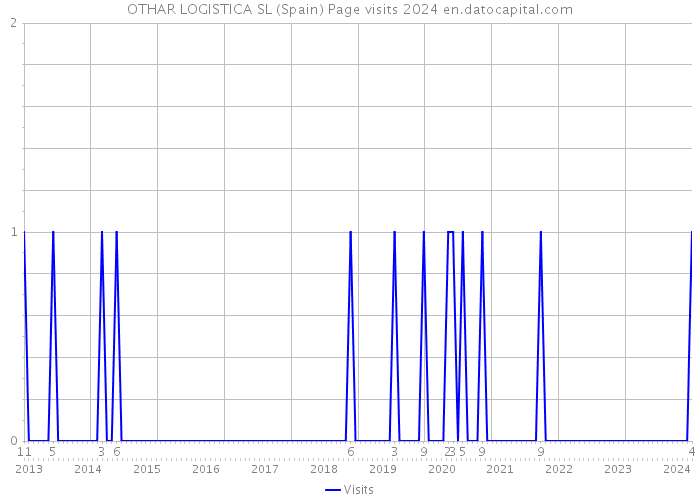OTHAR LOGISTICA SL (Spain) Page visits 2024 