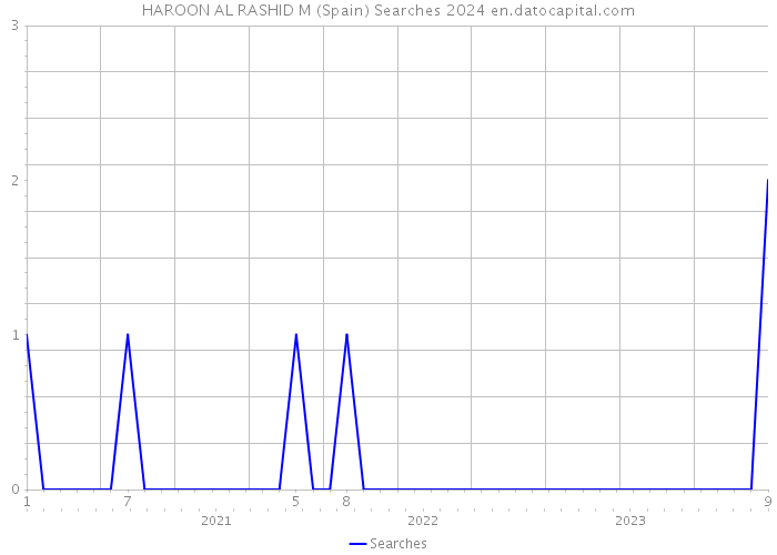 HAROON AL RASHID M (Spain) Searches 2024 