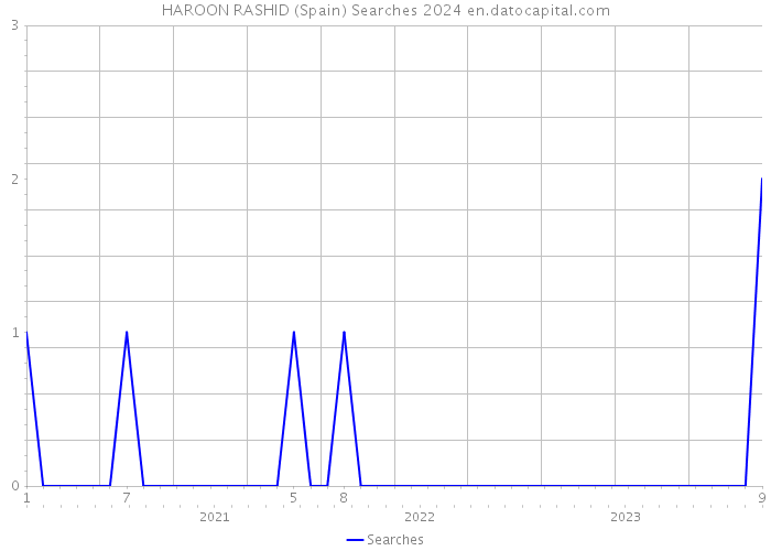 HAROON RASHID (Spain) Searches 2024 