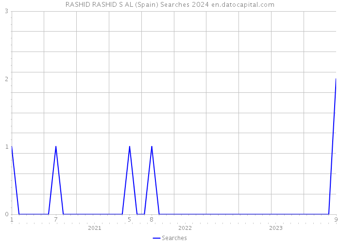 RASHID RASHID S AL (Spain) Searches 2024 