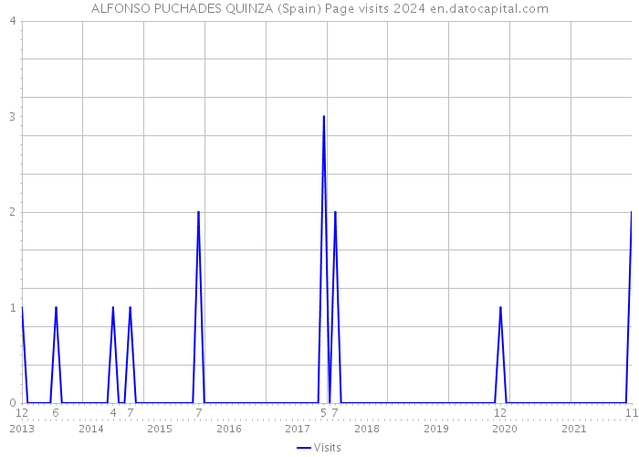 ALFONSO PUCHADES QUINZA (Spain) Page visits 2024 