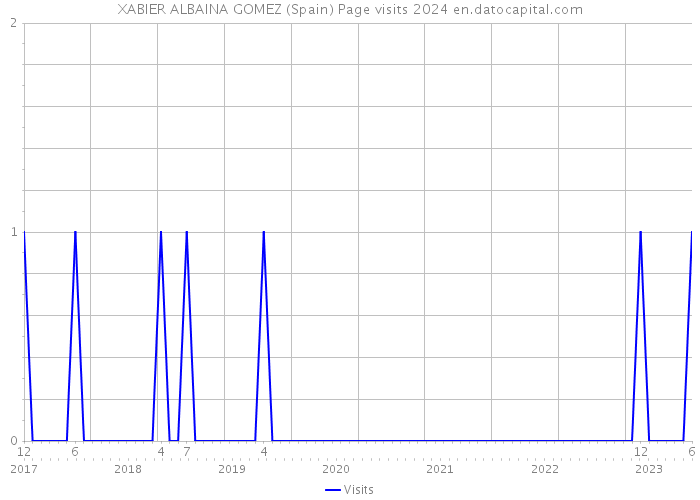 XABIER ALBAINA GOMEZ (Spain) Page visits 2024 