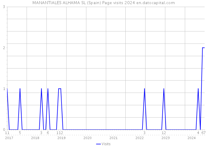 MANANTIALES ALHAMA SL (Spain) Page visits 2024 