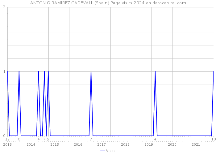 ANTONIO RAMIREZ CADEVALL (Spain) Page visits 2024 