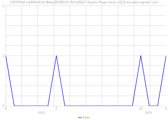 CRISTINA LARRINAGA BALLESTEROS-RICARDO (Spain) Page visits 2024 