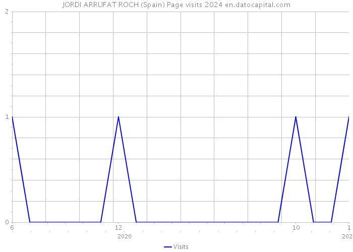 JORDI ARRUFAT ROCH (Spain) Page visits 2024 