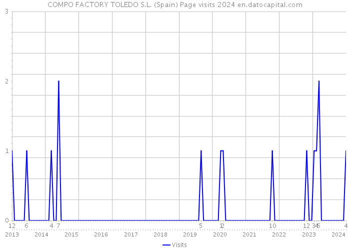 COMPO FACTORY TOLEDO S.L. (Spain) Page visits 2024 