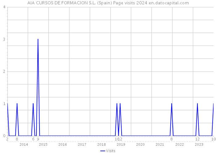 AIA CURSOS DE FORMACION S.L. (Spain) Page visits 2024 