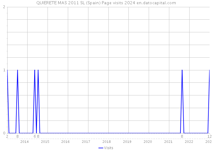 QUIERETE MAS 2011 SL (Spain) Page visits 2024 