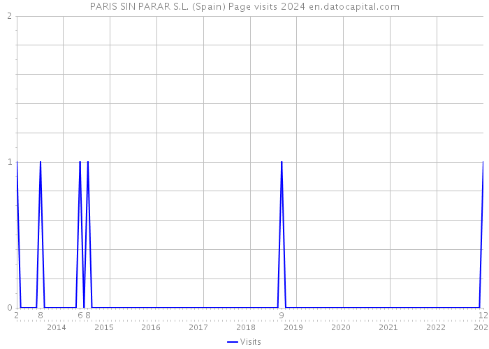 PARIS SIN PARAR S.L. (Spain) Page visits 2024 