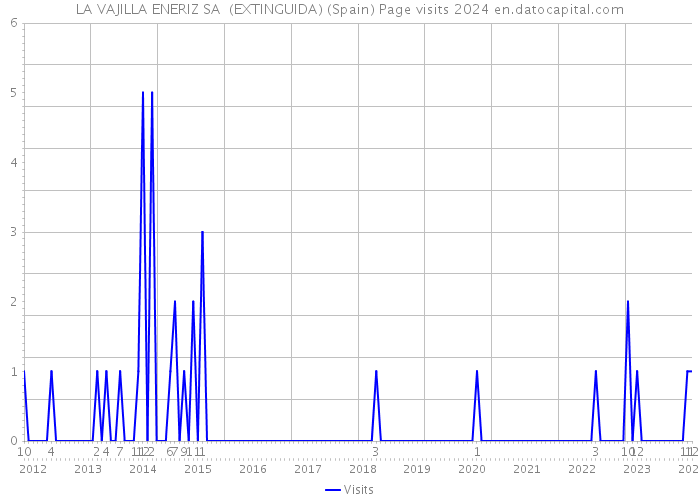 LA VAJILLA ENERIZ SA (EXTINGUIDA) (Spain) Page visits 2024 