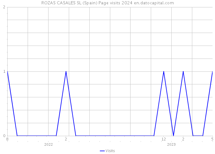 ROZAS CASALES SL (Spain) Page visits 2024 