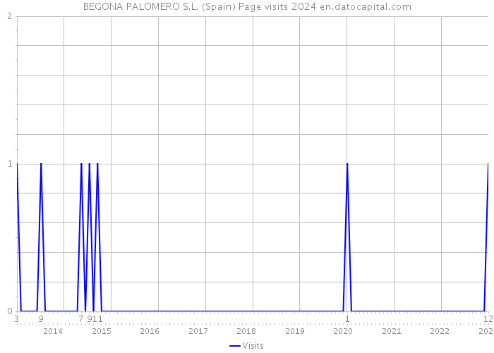 BEGONA PALOMERO S.L. (Spain) Page visits 2024 