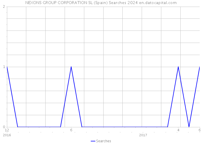 NEXONS GROUP CORPORATION SL (Spain) Searches 2024 