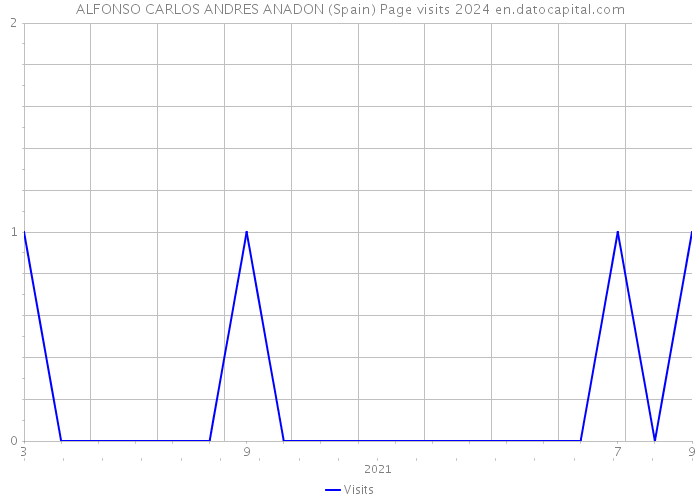 ALFONSO CARLOS ANDRES ANADON (Spain) Page visits 2024 