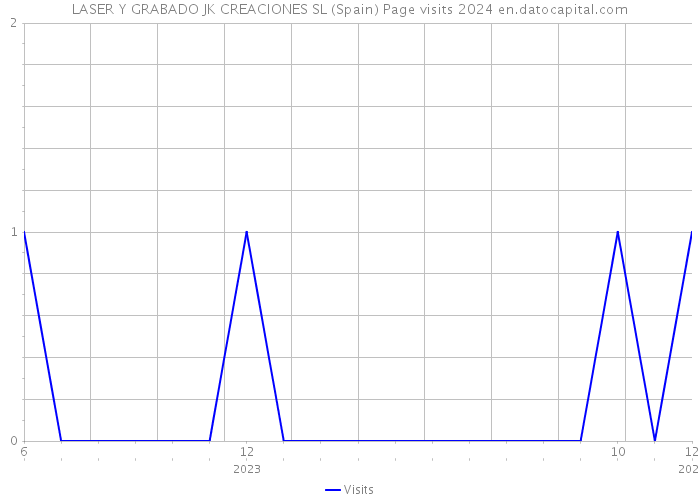 LASER Y GRABADO JK CREACIONES SL (Spain) Page visits 2024 