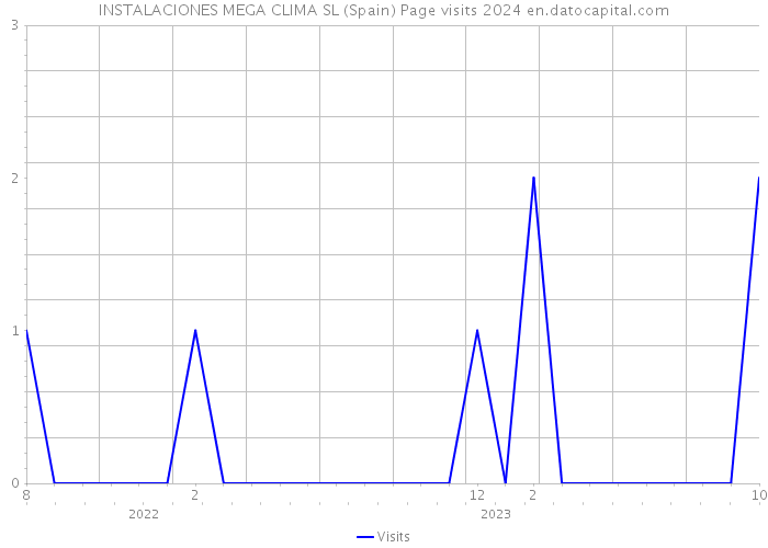 INSTALACIONES MEGA CLIMA SL (Spain) Page visits 2024 