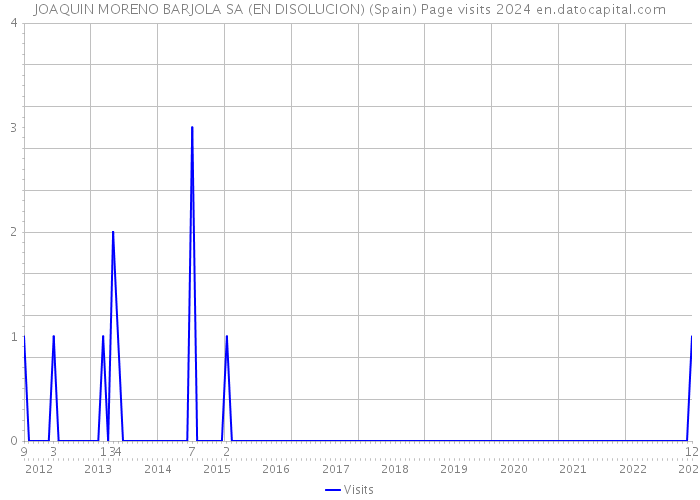 JOAQUIN MORENO BARJOLA SA (EN DISOLUCION) (Spain) Page visits 2024 