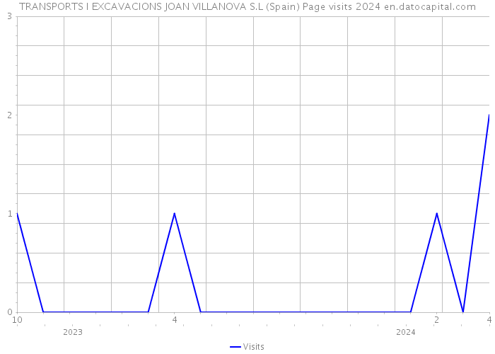 TRANSPORTS I EXCAVACIONS JOAN VILLANOVA S.L (Spain) Page visits 2024 