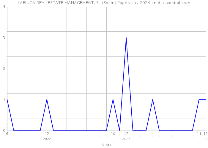 LAFINCA REAL ESTATE MANAGEMENT, SL (Spain) Page visits 2024 