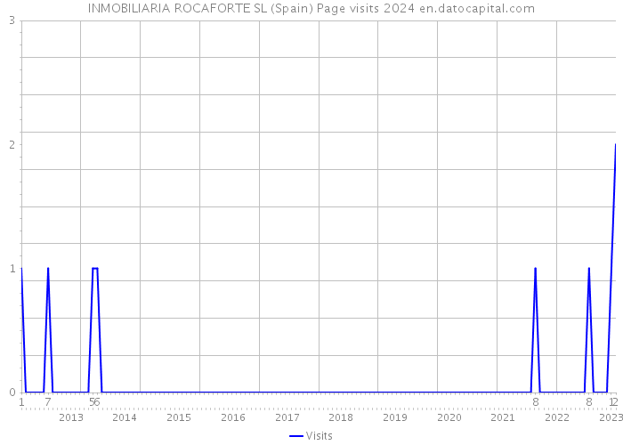 INMOBILIARIA ROCAFORTE SL (Spain) Page visits 2024 