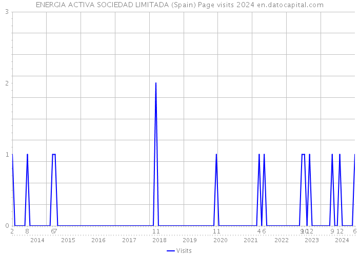 ENERGIA ACTIVA SOCIEDAD LIMITADA (Spain) Page visits 2024 