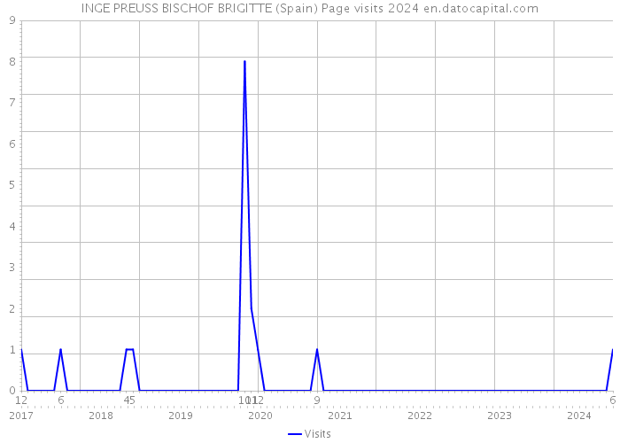 INGE PREUSS BISCHOF BRIGITTE (Spain) Page visits 2024 