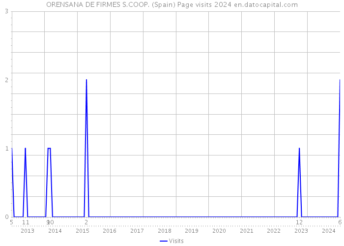 ORENSANA DE FIRMES S.COOP. (Spain) Page visits 2024 
