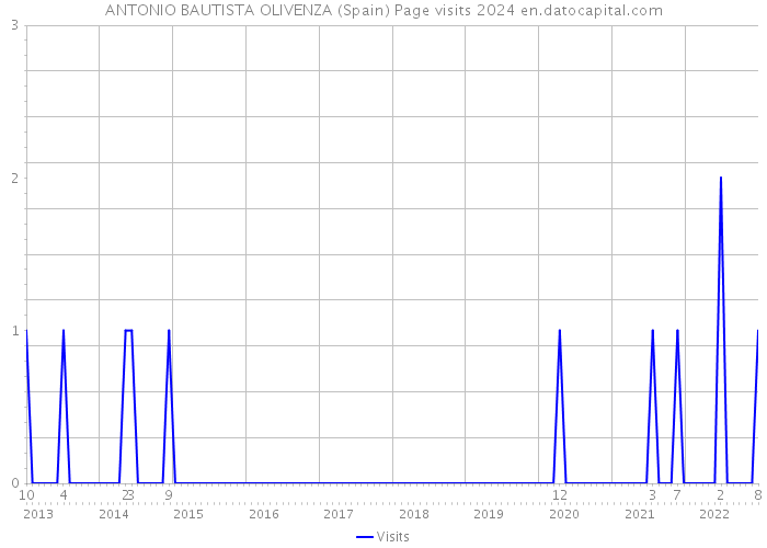 ANTONIO BAUTISTA OLIVENZA (Spain) Page visits 2024 