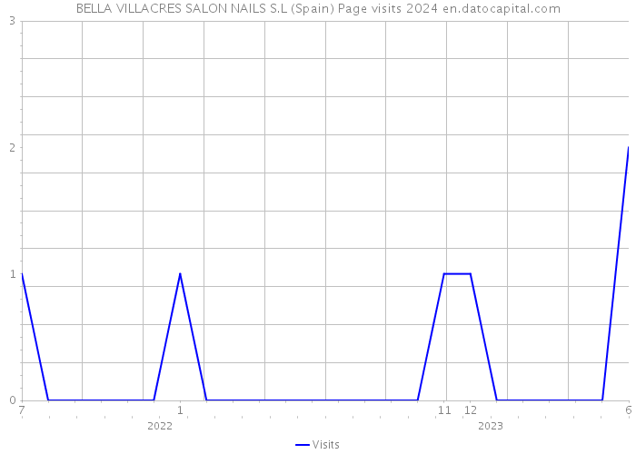 BELLA VILLACRES SALON NAILS S.L (Spain) Page visits 2024 