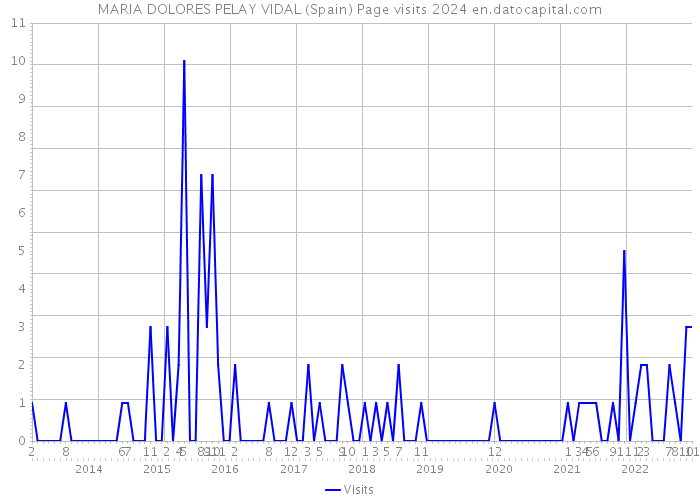 MARIA DOLORES PELAY VIDAL (Spain) Page visits 2024 