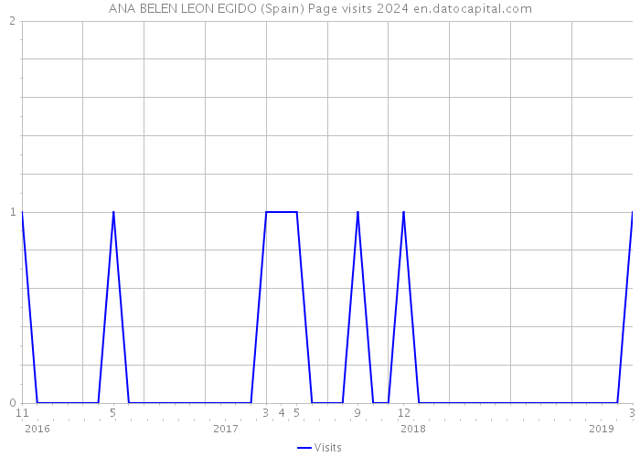 ANA BELEN LEON EGIDO (Spain) Page visits 2024 