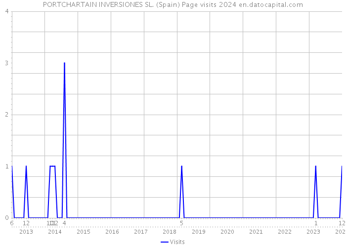 PORTCHARTAIN INVERSIONES SL. (Spain) Page visits 2024 