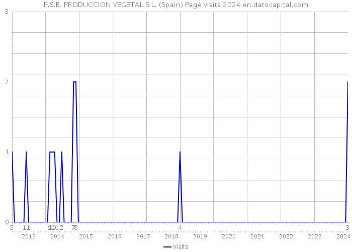 P.S.B. PRODUCCION VEGETAL S.L. (Spain) Page visits 2024 