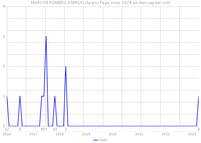 MARCOS ROMERO ASPRON (Spain) Page visits 2024 