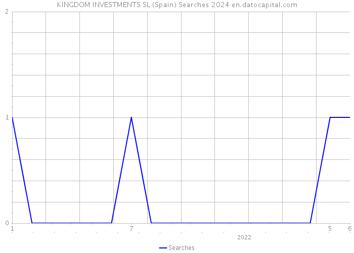 KINGDOM INVESTMENTS SL (Spain) Searches 2024 