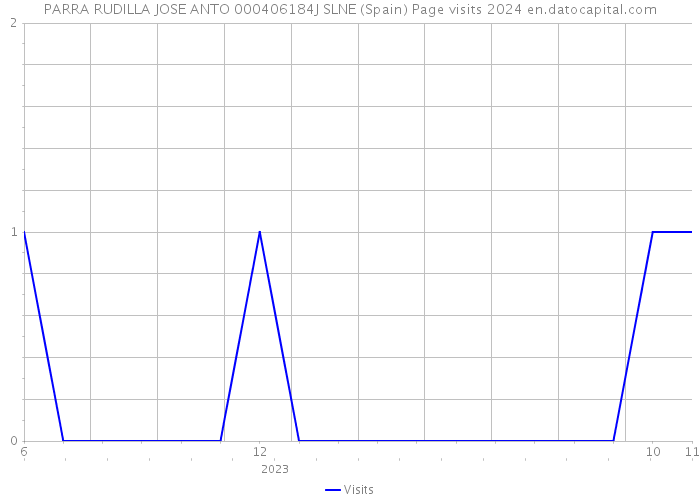 PARRA RUDILLA JOSE ANTO 000406184J SLNE (Spain) Page visits 2024 