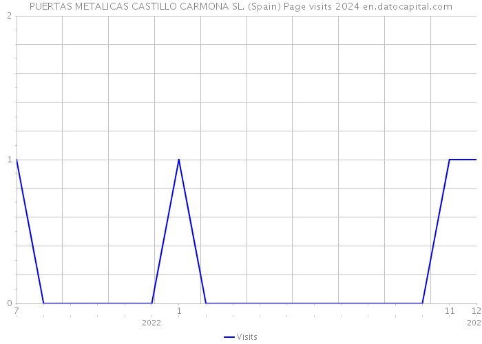 PUERTAS METALICAS CASTILLO CARMONA SL. (Spain) Page visits 2024 