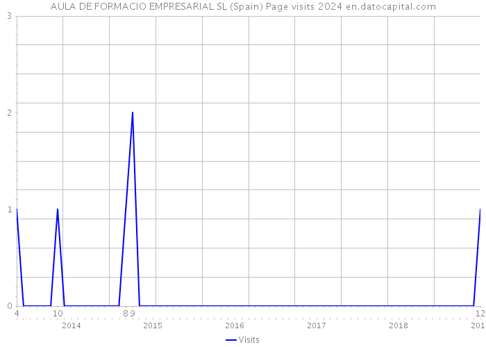AULA DE FORMACIO EMPRESARIAL SL (Spain) Page visits 2024 