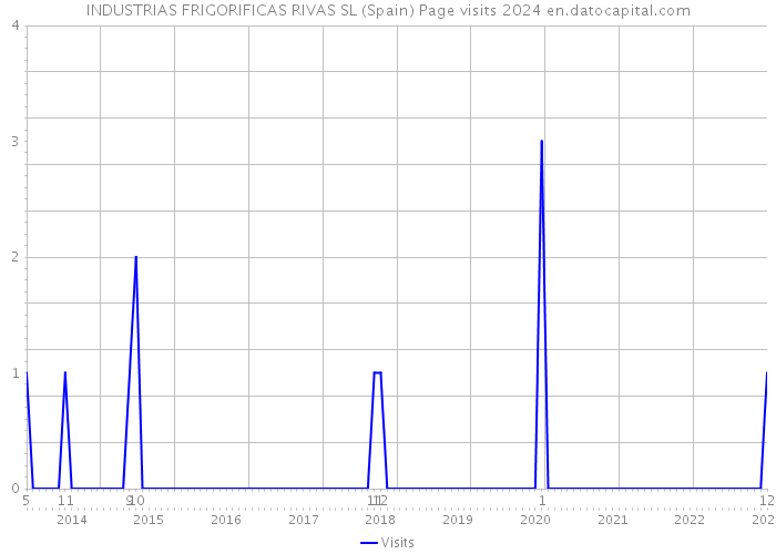 INDUSTRIAS FRIGORIFICAS RIVAS SL (Spain) Page visits 2024 