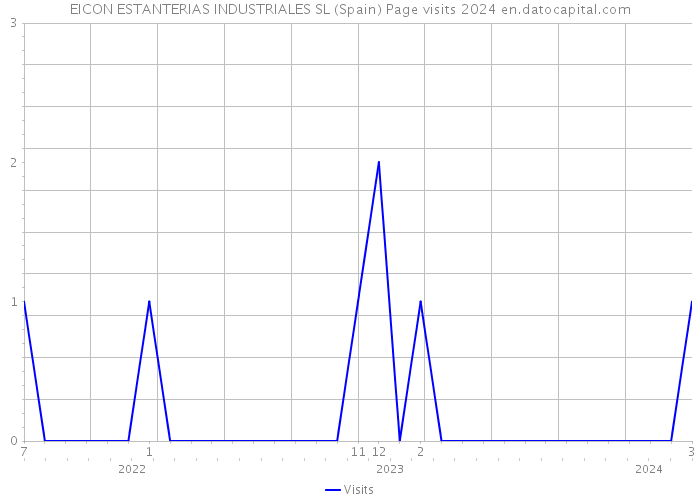 EICON ESTANTERIAS INDUSTRIALES SL (Spain) Page visits 2024 