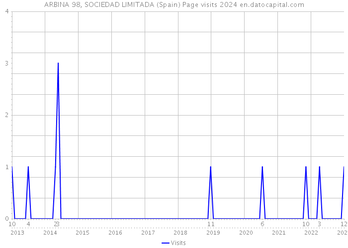 ARBINA 98, SOCIEDAD LIMITADA (Spain) Page visits 2024 
