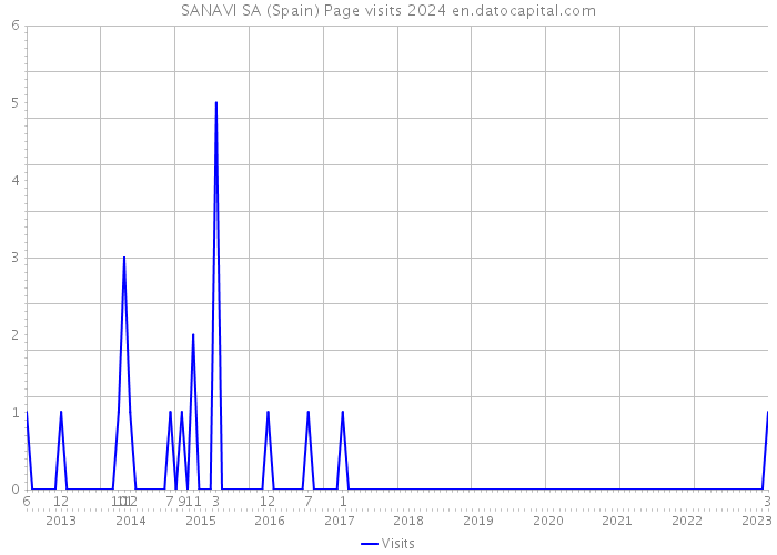 SANAVI SA (Spain) Page visits 2024 