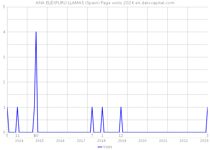 ANA ELEXPURU LLAMAS (Spain) Page visits 2024 