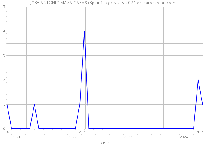 JOSE ANTONIO MAZA CASAS (Spain) Page visits 2024 